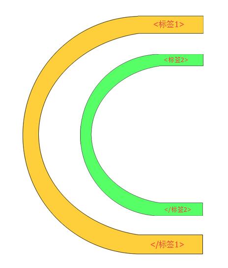 HTML标签嵌套