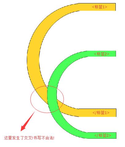 HTML标签嵌套